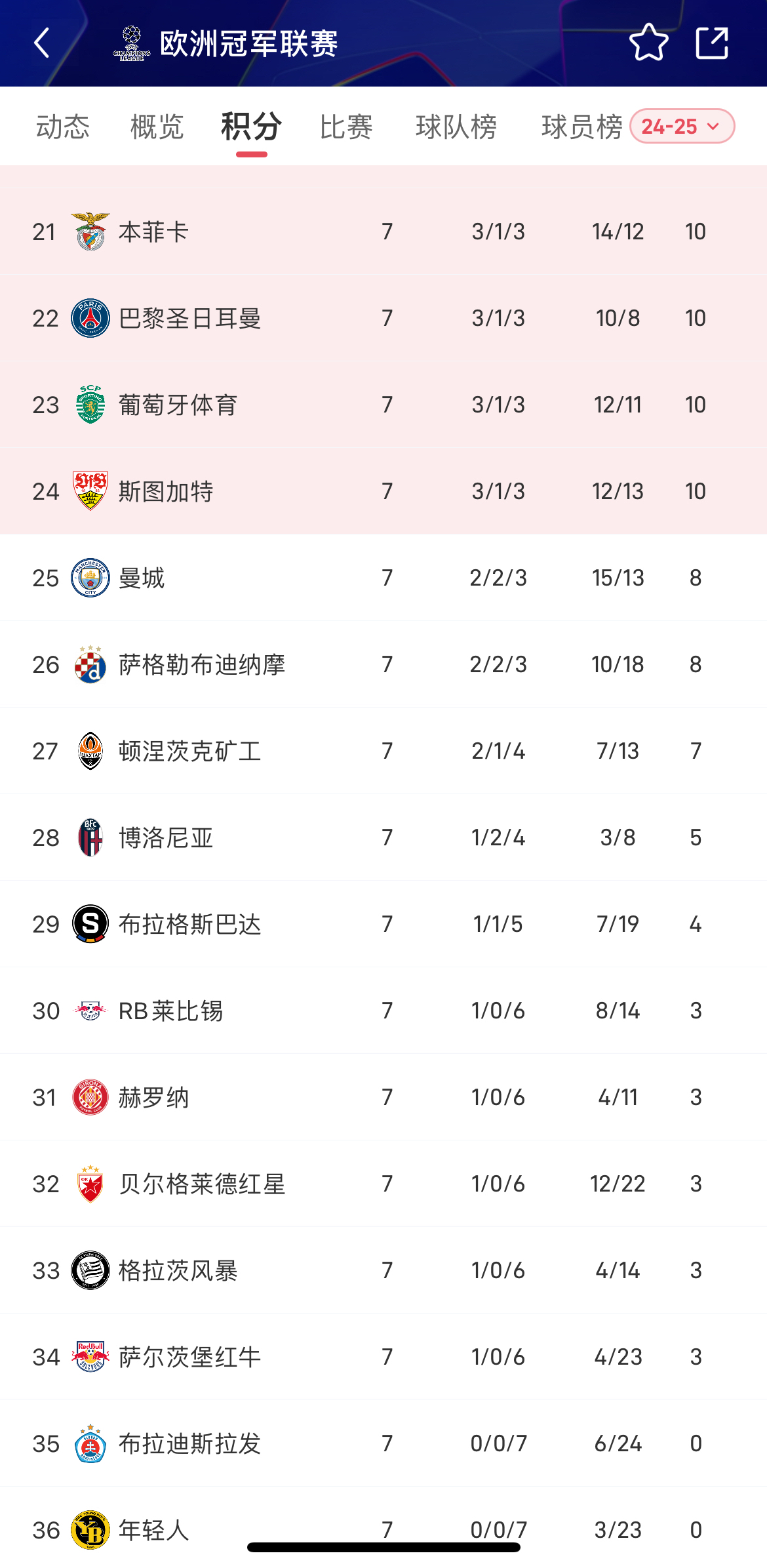 PG电子游戏-包含曼城在欧冠赛场大捷,锁定小组赛头名的词条